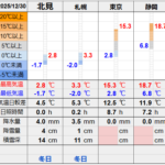 北見の気温2025/12/30