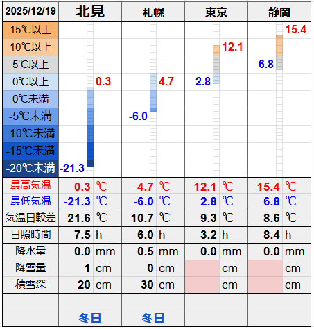 北見と３都市の気温比較グラフです。
北見の最低気温-21.3℃最高気温0.3℃
札幌の最低気温-6.0℃最高気温4.7℃
東京の最低気温2.8℃最高気温12.1℃
静岡の最低気温6.8℃最高気温15.4℃