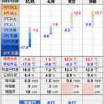 北見の気温2025/12/28