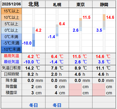 北見と３都市の気温比較グラフです。
北見の最低気温-10.0℃最高気温4.2℃
札幌の最低気温-1.4℃最高気温6.4℃
東京の最低気温2.6℃最高気温11.5℃
静岡の最低気温3.5℃最高気温14.6℃