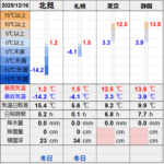 北見の気温2025/12/16