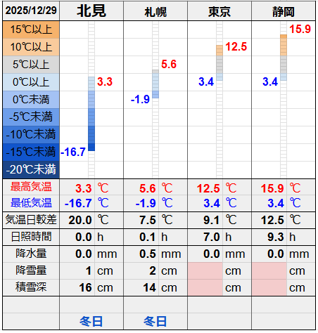 北見と３都市の気温比較グラフです。
北見の最低気温-16.7℃最高気温3.3℃
札幌の最低気温-1.9℃最高気温5.6℃
東京の最低気温3.4℃最高気温12.5℃
静岡の最低気温3.4℃最高気温15.9℃