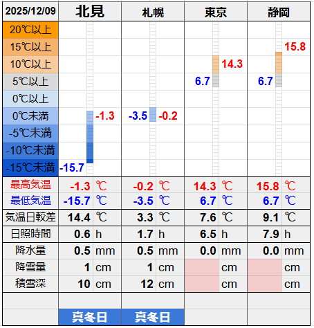 北見と３都市の気温比較グラフです。
北見の最低気温-15.7℃最高気温-1.3℃
札幌の最低気温-3.5℃最高気温-0.2℃
東京の最低気温6.7℃最高気温14.3℃
静岡の最低気温6.7℃最高気温15.8℃