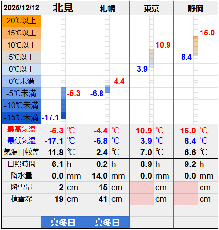 北見と３都市の気温比較グラフです。
北見の最低気温-17.1℃最高気温-5.3℃
札幌の最低気温-6.8℃最高気温-4.4℃
東京の最低気温3.9℃最高気温10.9℃
静岡の最低気温8.4℃最高気温15.0℃