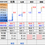 北見の気温2025/12/05