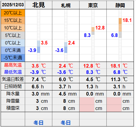 北見と３都市の気温比較グラフです。
北見の最低気温-3.9℃最高気温3.5℃
札幌の最低気温-3.6℃最高気温2.4℃
東京の最低気温8.3℃最高気温12.8℃
静岡の最低気温6.8℃最高気温18.1℃