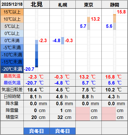 北見と３都市の気温比較グラフです。
北見の最低気温-20.7℃最高気温-2.3℃
札幌の最低気温-4.8℃最高気温-0.3℃
東京の最低気温5.7℃最高気温13.2℃
静岡の最低気温5.6℃最高気温15.8℃