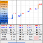 北見の気温2026/01/20