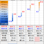 北見の気温2026/01/17