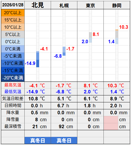 北見と３都市の気温比較グラフです。
北見の最低気温-14.9℃最高気温-4.1℃
札幌の最低気温-6.8℃最高気温-1.7℃
東京の最低気温2.0℃最高気温8.1℃
静岡の最低気温1.4℃最高気温10.3℃