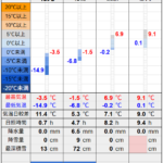 北見の気温2026/01/22
