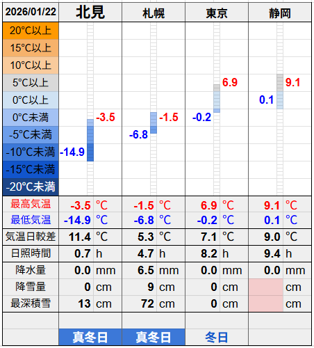 北見と３都市の気温比較グラフです。
北見の最低気温-14.9℃最高気温-3.5℃
札幌の最低気温-6.8℃最高気温-1.5℃
東京の最低気温-0.2℃最高気温6.9℃
静岡の最低気温0.1℃最高気温9.1℃