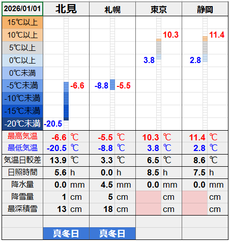 北見と３都市の気温比較グラフです。
北見の最低気温-20.5℃最高気温-6.6℃
札幌の最低気温-8.8℃最高気温-5.5℃
東京の最低気温3.8℃最高気温10.3℃
静岡の最低気温2.8℃最高気温11.4℃