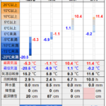 北見の気温2026/01/29