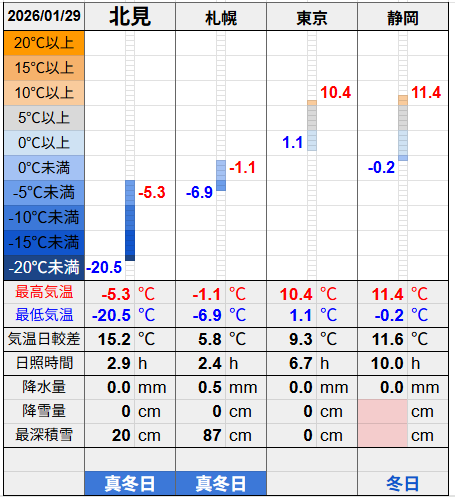 北見と３都市の気温比較グラフです。
北見の最低気温-20.5℃最高気温-5.3℃
札幌の最低気温-6.9℃最高気温-1.1℃
東京の最低気温1.1℃最高気温10.4℃
静岡の最低気温-0.2℃最高気温11.4℃