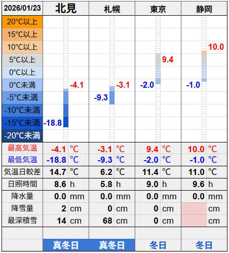 北見と３都市の気温比較グラフです。
北見の最低気温-18.8℃最高気温-4.1℃
札幌の最低気温-9.3℃最高気温-3.1℃
東京の最低気温-2.0℃最高気温9.4℃
静岡の最低気温-1.0℃最高気温10.0℃