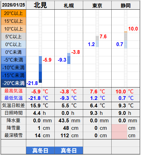 北見と３都市の気温比較グラフです。
北見の最低気温-21.8℃最高気温-5.9℃
札幌の最低気温-9.3℃最高気温-3.8℃
東京の最低気温1.2℃最高気温7.6℃
静岡の最低気温0.7℃最高気温10.0℃