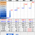 北見の気温2026/01/10