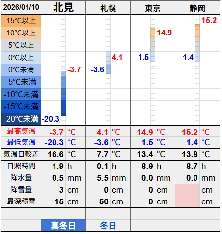 北見と３都市の気温比較グラフです。
北見の最低気温-20.3℃最高気温-3.7℃
札幌の最低気温-3.6℃最高気温4.1℃
東京の最低気温1.5℃最高気温14.9℃
静岡の最低気温1.4℃最高気温15.2℃