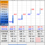 北見の気温2026/01/26