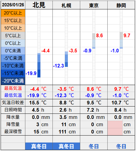 北見と３都市の気温比較グラフです。
北見の最低気温-19.9℃最高気温-4.4℃
札幌の最低気温-12.3℃最高気温-3.5℃
東京の最低気温-0.9℃最高気温8.6℃
静岡の最低気温-1.0℃最高気温9.7℃