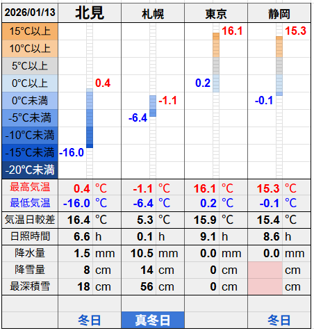 北見と３都市の気温比較グラフです。
北見の最低気温-16.0℃最高気温0.4℃
札幌の最低気温-6.4℃最高気温-1.1℃
東京の最低気温0.2℃最高気温16.1℃
静岡の最低気温-0.1℃最高気温15.3℃