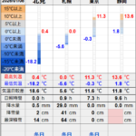 北見の気温2026/01/08
