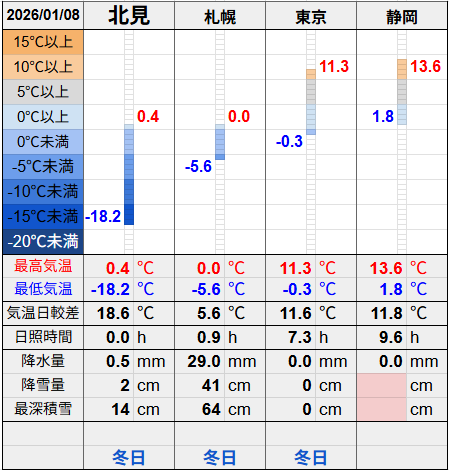 北見と３都市の気温比較グラフです。
北見の最低気温-18.2℃最高気温0.4℃
札幌の最低気温-5.6℃最高気温0.0℃
東京の最低気温-0.3℃最高気温11.3℃
静岡の最低気温1.8℃最高気温13.6℃