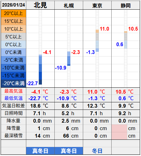 北見と３都市の気温比較グラフです。
北見の最低気温-22.7℃最高気温-4.1℃
札幌の最低気温-10.9℃最高気温-2.3℃
東京の最低気温-1.3℃最高気温11.0℃
静岡の最低気温0.6℃最高気温10.5℃