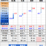 北見の気温2026/01/12