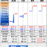 北見の気温2026/01/05