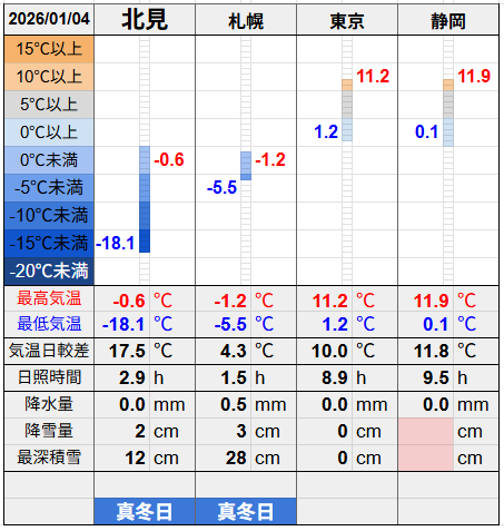 北見と３都市の気温比較グラフです。
北見の最低気温-18.1℃最高気温-0.6℃
札幌の最低気温-5.5℃最高気温-1.2℃
東京の最低気温1.2℃最高気温11.2℃
静岡の最低気温0.1℃最高気温11.9℃