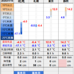 北見の気温2026/01/14
