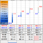 北見の気温2026/01/30