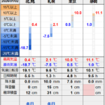 北見の気温2026/01/02
