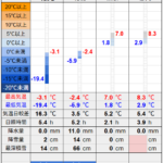 北見の気温2026/01/21
