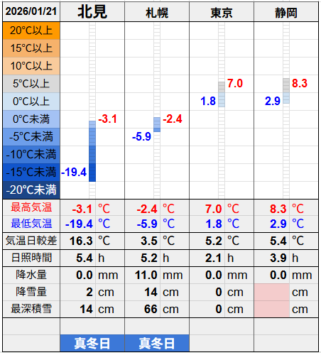 北見と３都市の気温比較グラフです。
北見の最低気温-3.1℃最高気温-19.4℃
札幌の最低気温-5.9℃最高気温-2.4℃
東京の最低気温1.8℃最高気温7.0℃
静岡の最低気温2.9℃最高気温8.3℃
