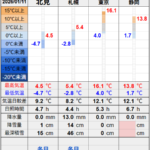 北見の気温2026/01/11