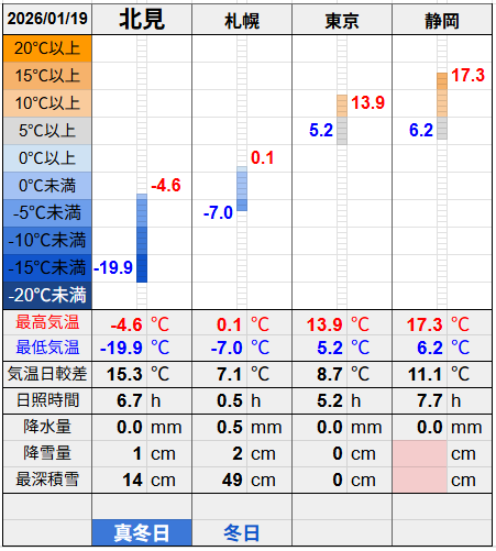 北見と３都市の気温比較グラフです。
北見の最低気温-19.9℃最高気温-4.6℃
札幌の最低気温-7.0℃最高気温0.1℃
東京の最低気温5.2℃最高気温13.9℃
静岡の最低気温6.2℃最高気温17.3℃