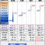 北見の気温2026/01/15