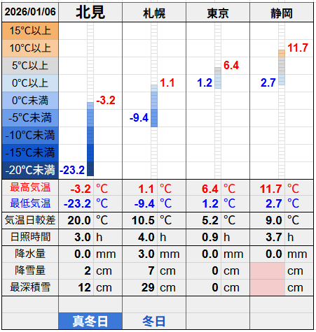 北見と３都市の気温比較グラフです。
北見の最低気温-23.2℃最高気温-3.2℃
札幌の最低気温-9.4℃最高気温1.1℃
東京の最低気温1.2℃最高気温6.4℃
静岡の最低気温2.7℃最高気温11.7℃