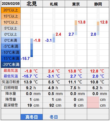 北見と３都市の気温比較グラフです。
北見の最低気温-15.7℃最高気温-1.8℃
札幌の最低気温-3.1℃最高気温2.4℃
東京の最低気温2.7℃最高気温13.8℃
静岡の最低気温2.0℃最高気温12.8℃