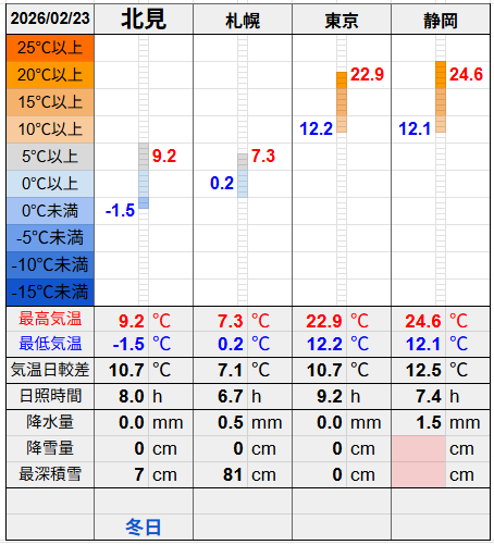 北見と3都市の気温比較グラフです。
北見の最低気温-1.5℃最高気温9.2℃
札幌の最低気温0.2℃最高気温7.3℃
東京の最低気温12.2℃最高気温22.9℃
静岡の最低気温12.1℃最高気温24.6℃