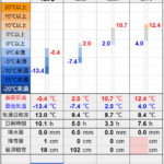 北見の気温2026/02/20