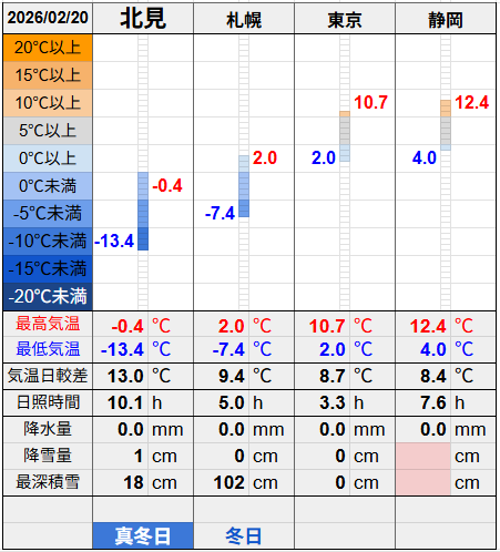 北見と３都市の気温比較グラフです。
北見の最低気温-13.4℃最高気温-0.4℃
札幌の最低気温-7.4℃最高気温2.0℃
東京の最低気温2.0℃最高気温10.7℃
静岡の最低気温4.0℃最高気温12.4℃