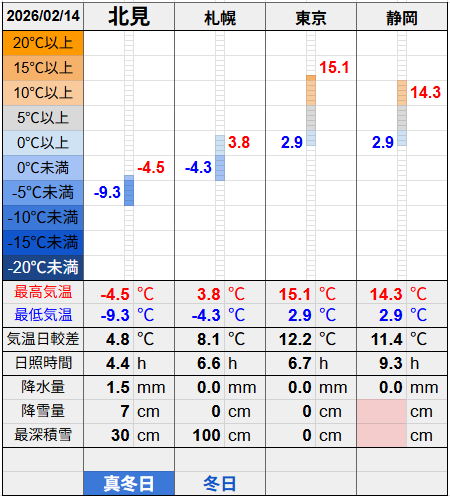 北見と３都市の気温比較グラフです。
北見の最低気温-9.3℃最高気温-4.5℃
札幌の最低気温-4.3℃最高気温3.8℃
東京の最低気温2.9℃最高気温15.1℃
静岡の最低気温2.9℃最高気温14.3℃
