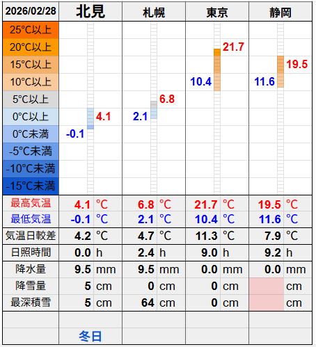 北見と3都市の気温比較グラフです。
北見の最低気温-0.1℃最高気温4.1℃
札幌の最低気温2.1℃最高気温6.8℃
東京の最低気温10.4℃最高気温21.7℃
静岡の最低気温11.6℃最高気温19.5℃