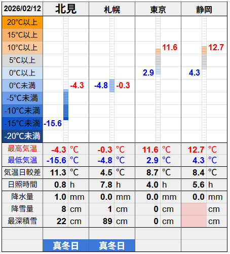 北見と３都市の気温比較グラフです。
北見の最低気温-15.6℃最高気温-4.3℃
札幌の最低気温-4.8℃最高気温-0.3℃
東京の最低気温2.9℃最高気温11.6℃
静岡の最低気温4.3℃最高気温12.7℃