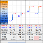 北見の気温2026/02/02