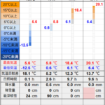 北見の気温2026/02/15